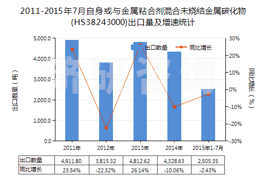 2011-2015年7月自身或與金屬粘合劑混合未燒結金屬碳化物(HS38243000)出口量及增速統(tǒng)計